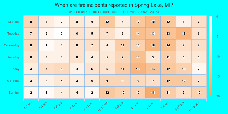 When are fire incidents reported in Spring Lake, MI?