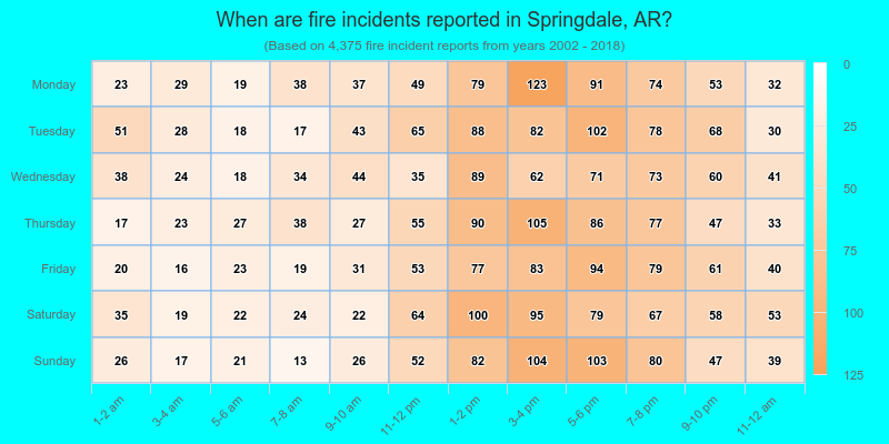 When are fire incidents reported in Springdale, AR?