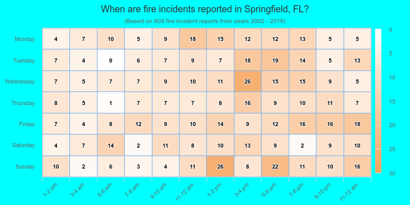 When are fire incidents reported in Springfield, FL?