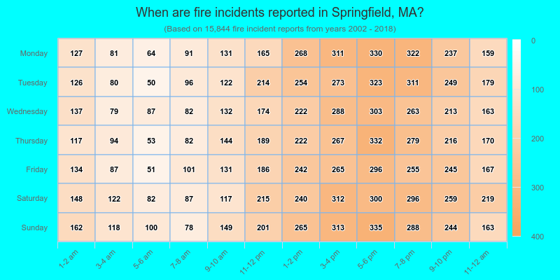 When are fire incidents reported in Springfield, MA?