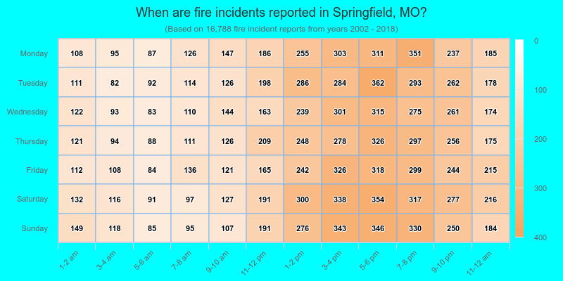 When are fire incidents reported in Springfield, MO?