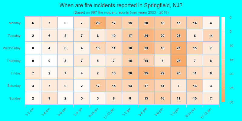 When are fire incidents reported in Springfield, NJ?