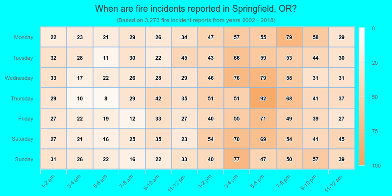 When are fire incidents reported in Springfield, OR?