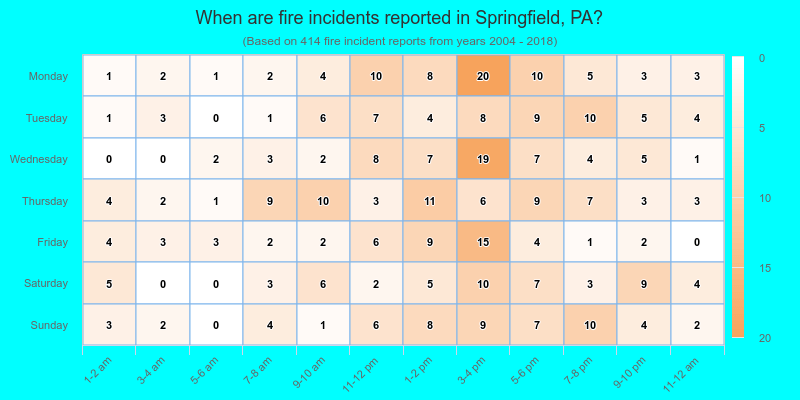 When are fire incidents reported in Springfield, PA?
