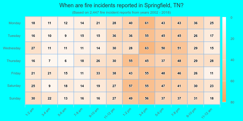 When are fire incidents reported in Springfield, TN?