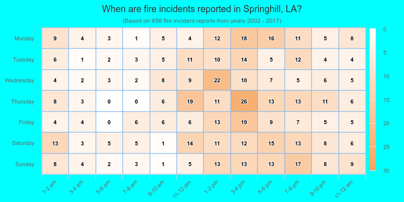 When are fire incidents reported in Springhill, LA?