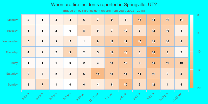 When are fire incidents reported in Springville, UT?