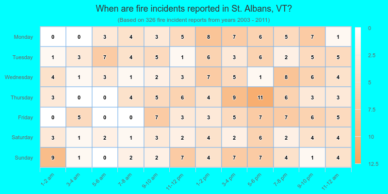 When are fire incidents reported in St. Albans, VT?