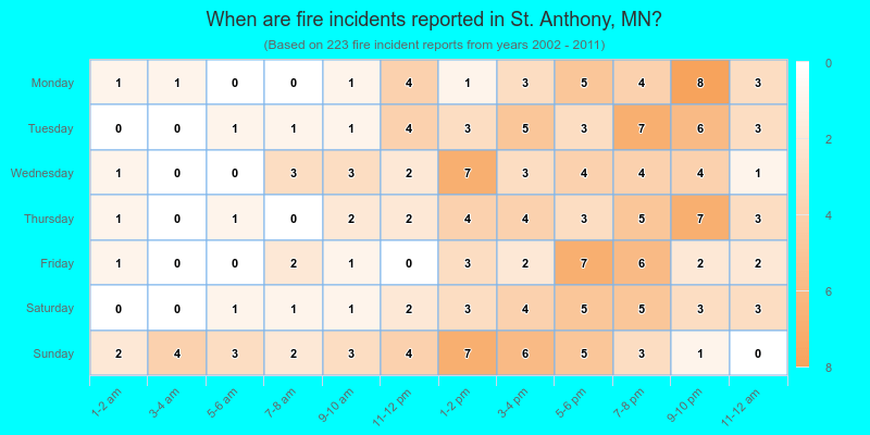 When are fire incidents reported in St. Anthony, MN?