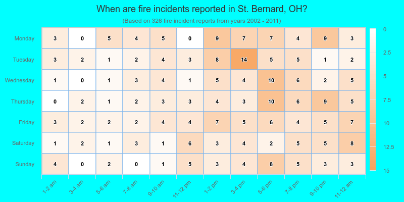 When are fire incidents reported in St. Bernard, OH?