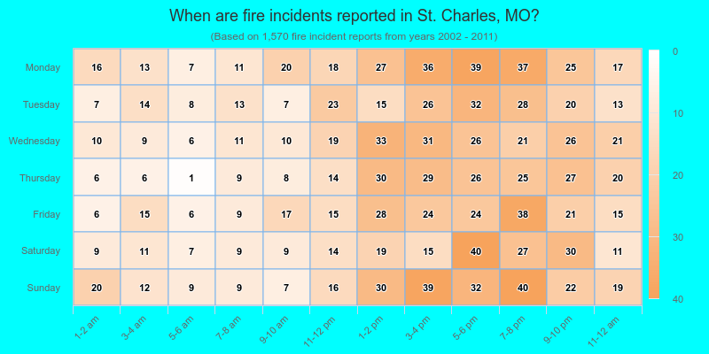 When are fire incidents reported in St. Charles, MO?