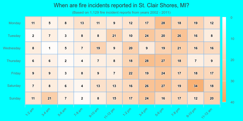 When are fire incidents reported in St. Clair Shores, MI?