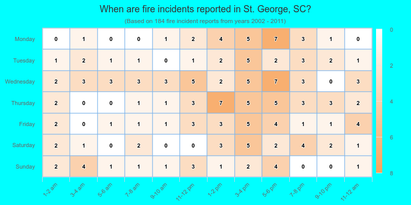 When are fire incidents reported in St. George, SC?
