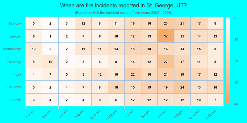 When are fire incidents reported in St. George, UT?