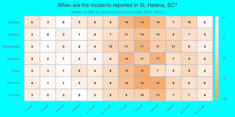 When are fire incidents reported in St. Helena, SC?