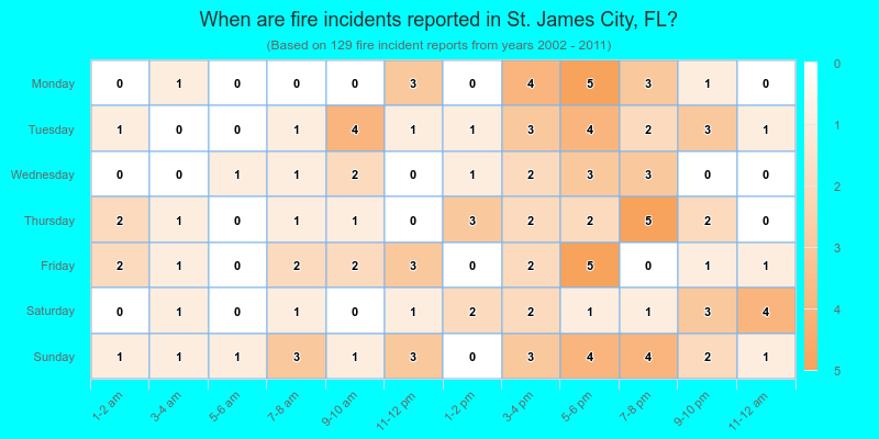 When are fire incidents reported in St. James City, FL?