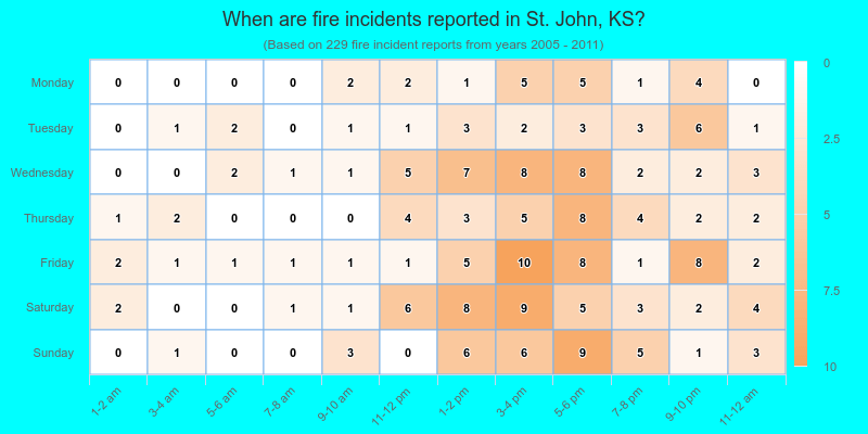 When are fire incidents reported in St. John, KS?