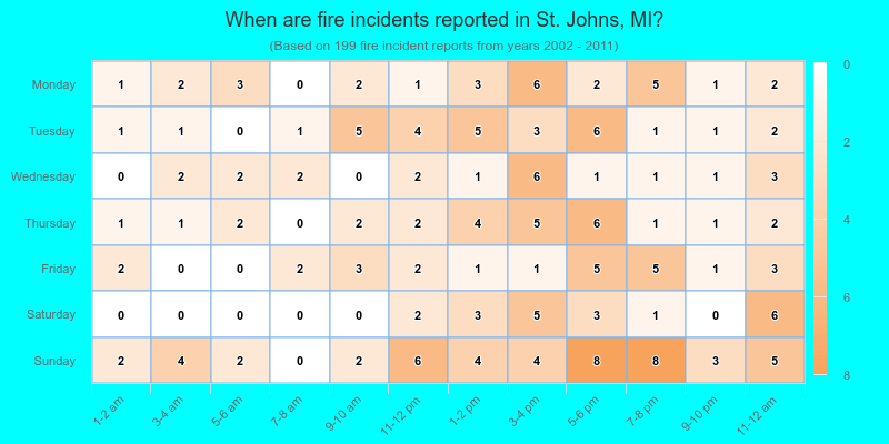 When are fire incidents reported in St. Johns, MI?