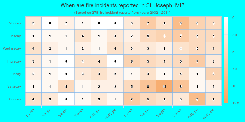 When are fire incidents reported in St. Joseph, MI?