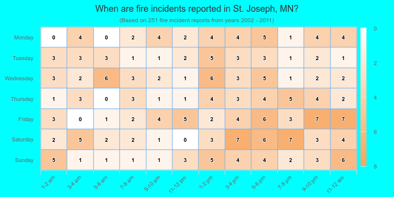 When are fire incidents reported in St. Joseph, MN?