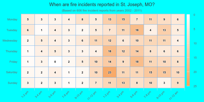 When are fire incidents reported in St. Joseph, MO?