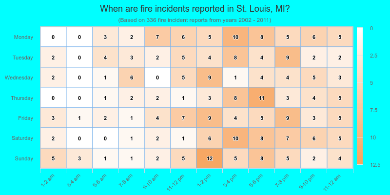 When are fire incidents reported in St. Louis, MI?