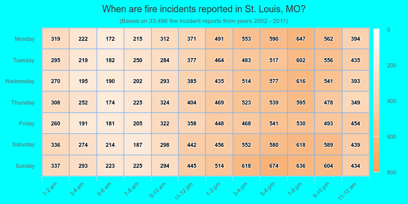 When are fire incidents reported in St. Louis, MO?