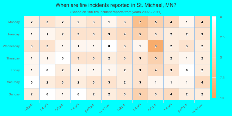 When are fire incidents reported in St. Michael, MN?