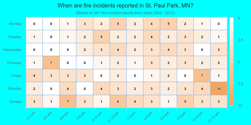 When are fire incidents reported in St. Paul Park, MN?