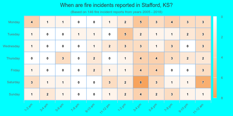 When are fire incidents reported in Stafford, KS?