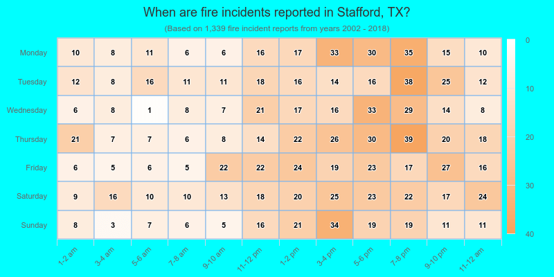 When are fire incidents reported in Stafford, TX?