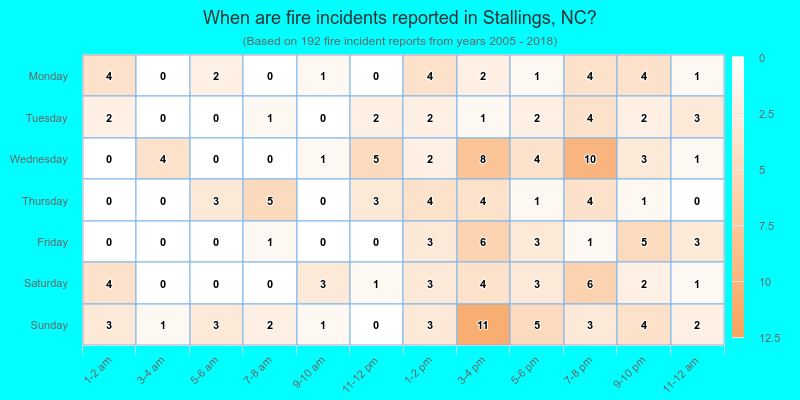 When are fire incidents reported in Stallings, NC?