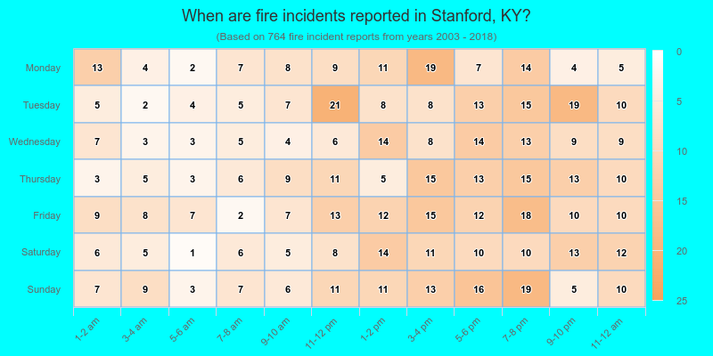 When are fire incidents reported in Stanford, KY?