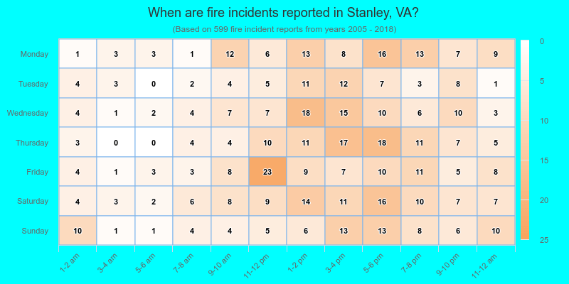 When are fire incidents reported in Stanley, VA?