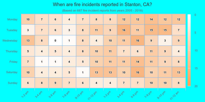When are fire incidents reported in Stanton, CA?