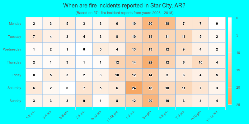 When are fire incidents reported in Star City, AR?