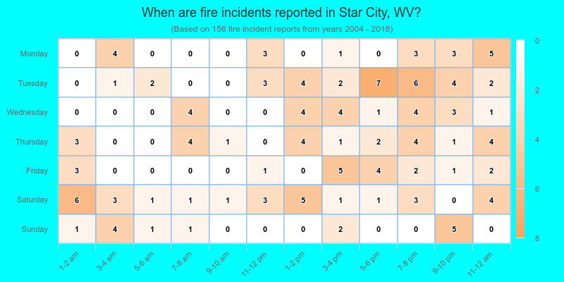 When are fire incidents reported in Star City, WV?
