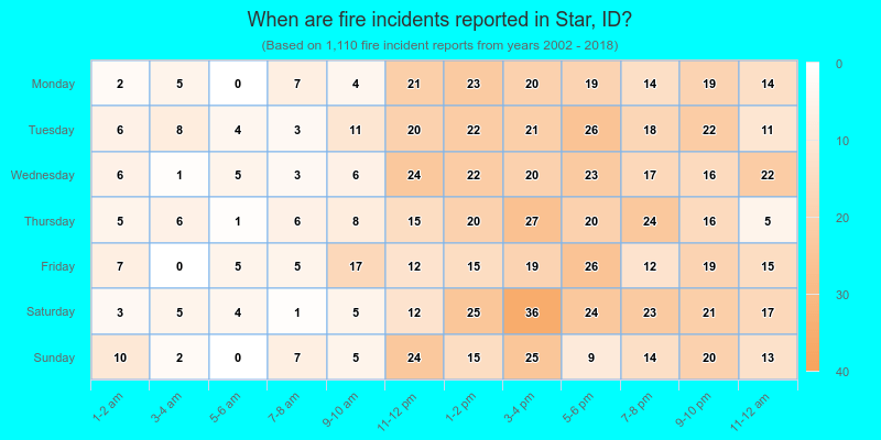 When are fire incidents reported in Star, ID?