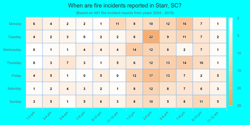 When are fire incidents reported in Starr, SC?