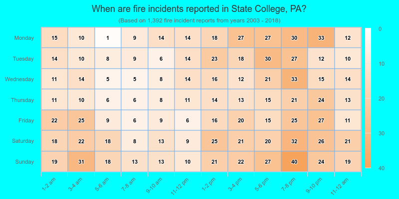 When are fire incidents reported in State College, PA?