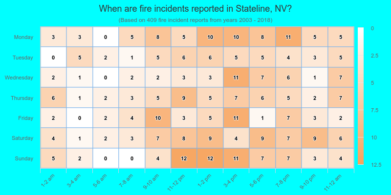 When are fire incidents reported in Stateline, NV?