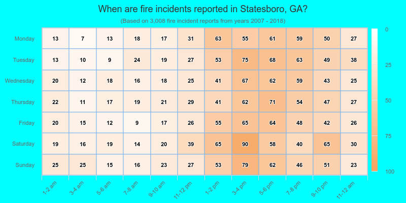 When are fire incidents reported in Statesboro, GA?