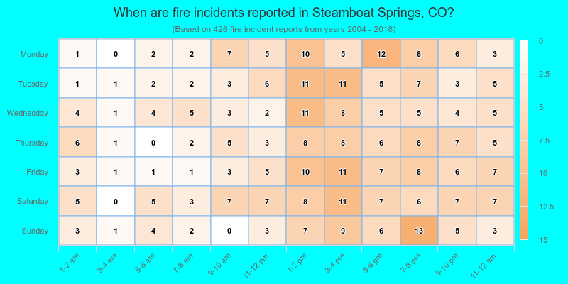 When are fire incidents reported in Steamboat Springs, CO?