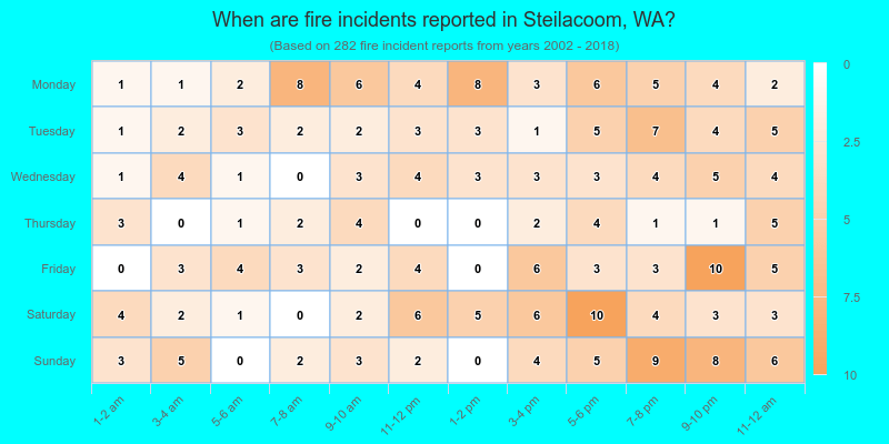 When are fire incidents reported in Steilacoom, WA?