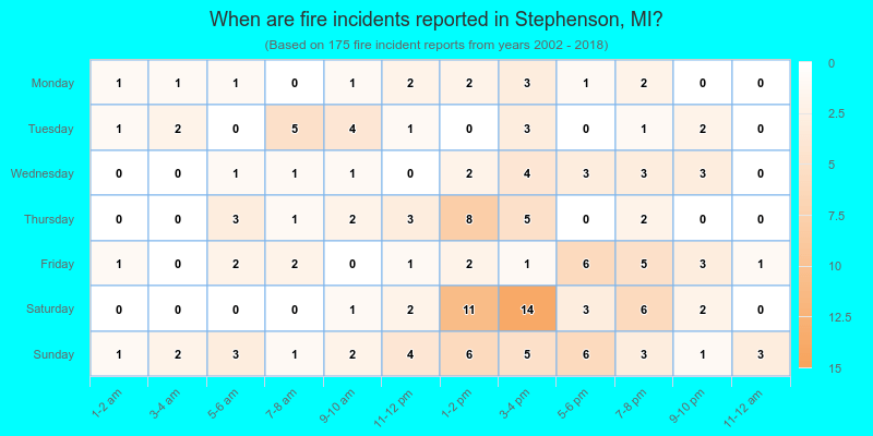 When are fire incidents reported in Stephenson, MI?