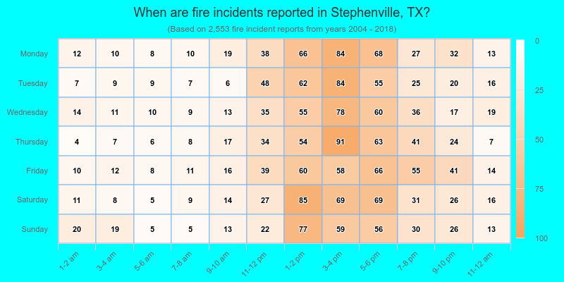 When are fire incidents reported in Stephenville, TX?