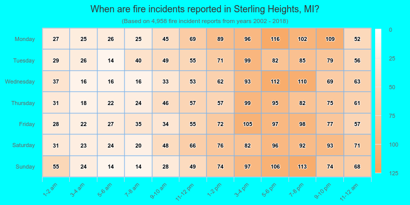 When are fire incidents reported in Sterling Heights, MI?