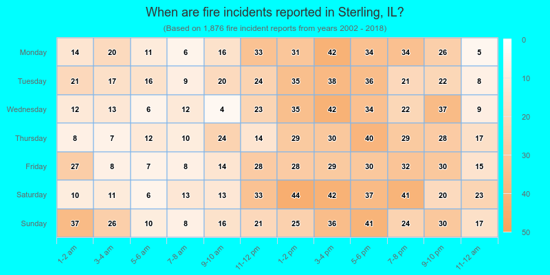 When are fire incidents reported in Sterling, IL?