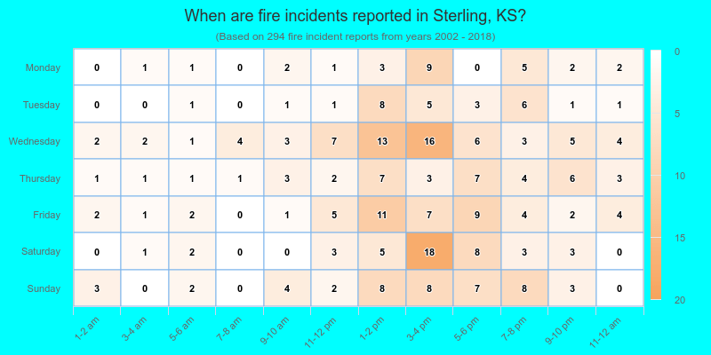 When are fire incidents reported in Sterling, KS?