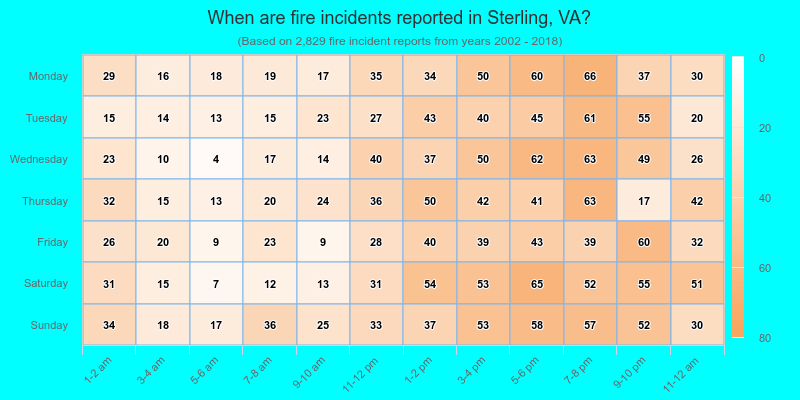 When are fire incidents reported in Sterling, VA?